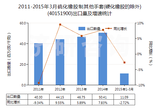 2011-2015年3月硫化橡膠制其他手套(硬化橡膠的除外)(40151900)出口量及增速統(tǒng)計(jì)